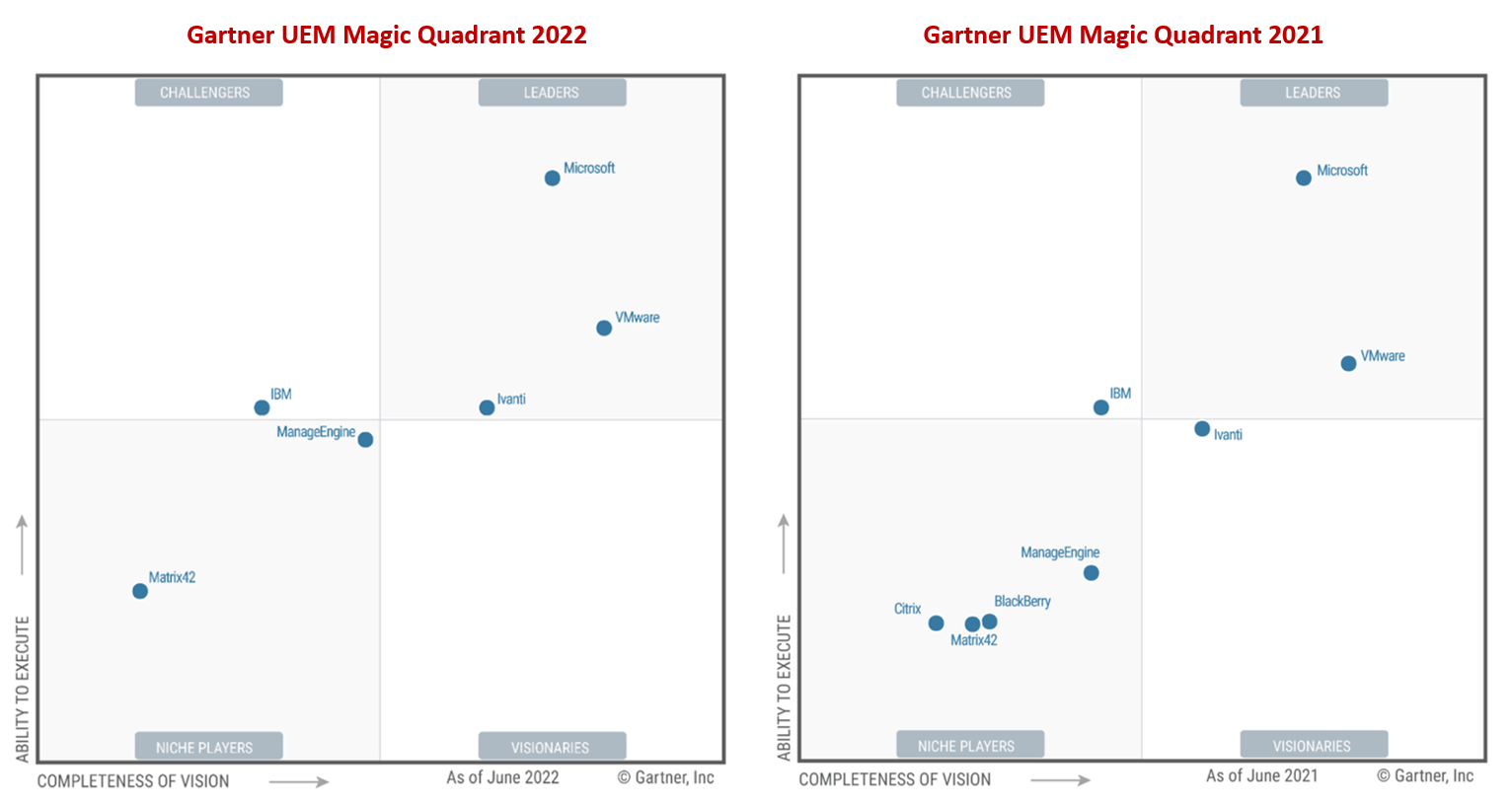 Microsoft, VMware, Ivanti - The Only UEM Leaders In 2022, Says Gartner